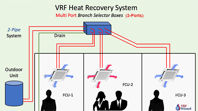 VRF Heat Recovery System - Multi-Port Branch Selector Box