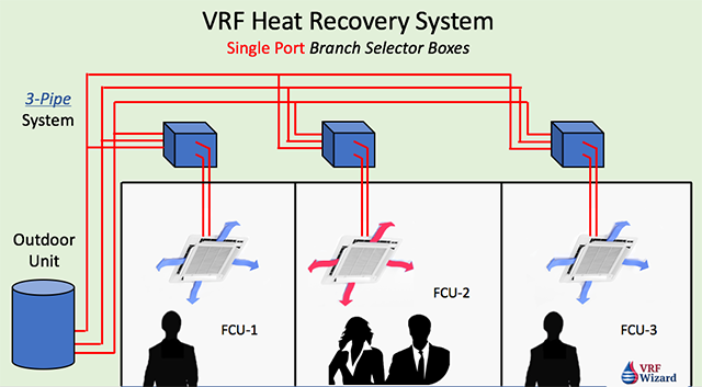 VRF Heat Recovery System - Single Port Branch Selector Box