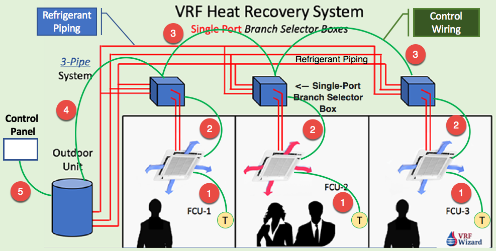 VRF VRV Control Wiring - Heat Recovery System