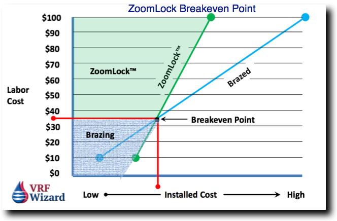 ZoomLock Cost Analysis