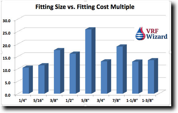 ZoomLock Fitting Sizes vs Cost Multiplier