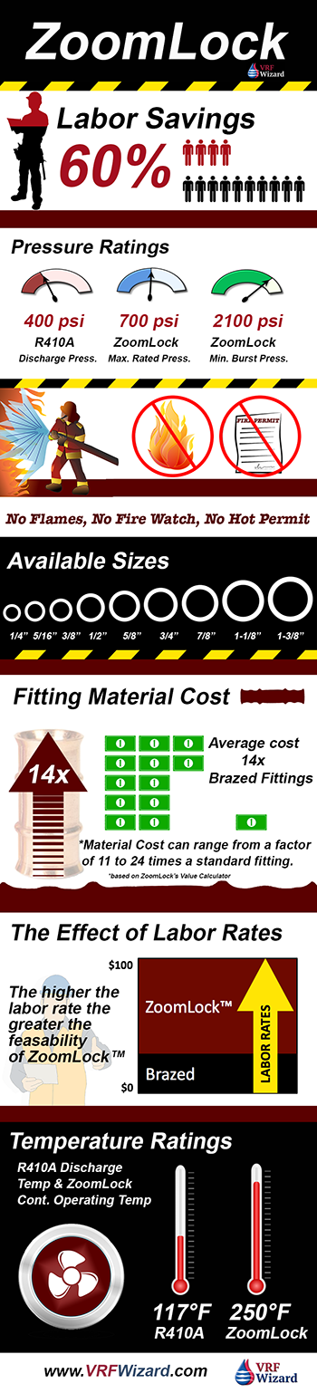 ZoomLock Fitting Cost Analysis Infographic