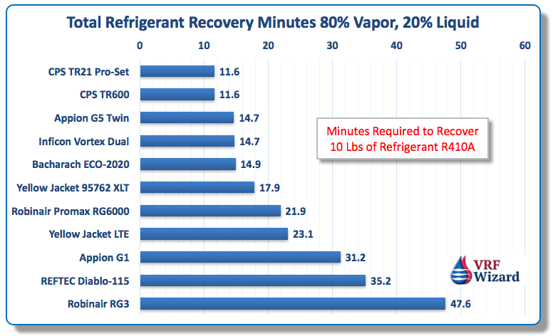 Refrigerant Recovery Machine Review