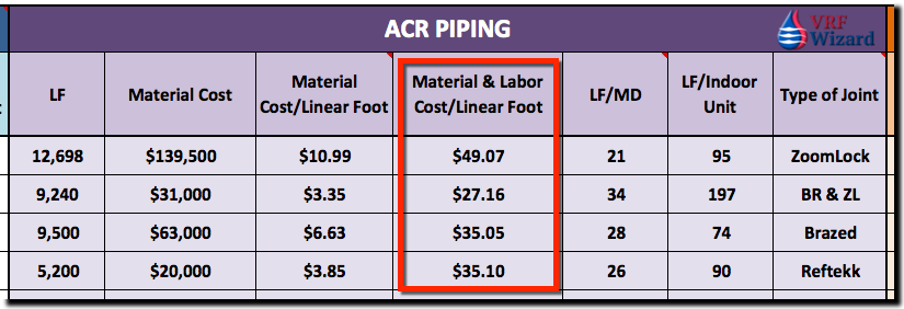 VRF ACR Piping Cost per Linear Feet