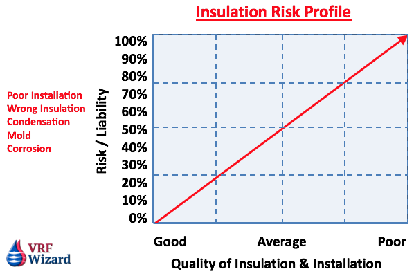 Refrigerant Piping Insulation Risk Profile Chart