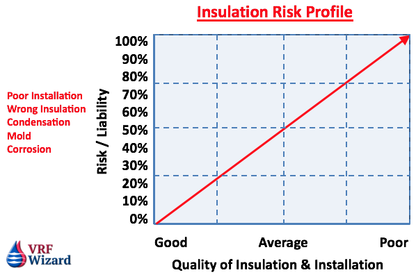 Refrigerant Piping Insulation Risk Profile Chart