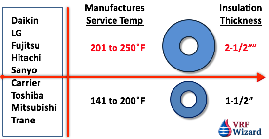 Refrigerant Piping Insulation Thickness Requirements
