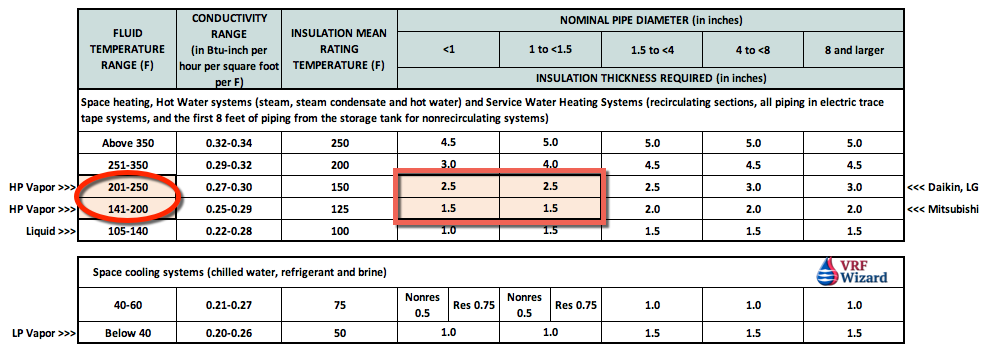 VRF Refrigerant Piping Insulation