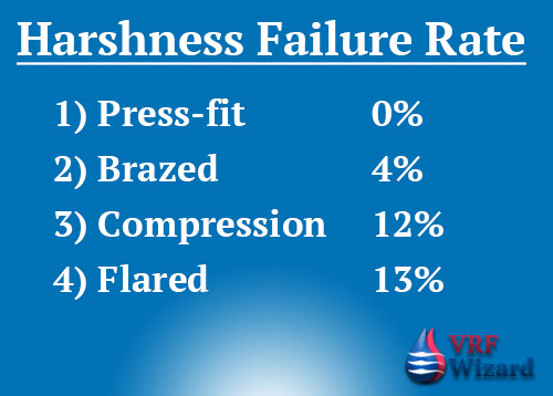 Harshness Failure Rates of Mechanical Pipe Joints