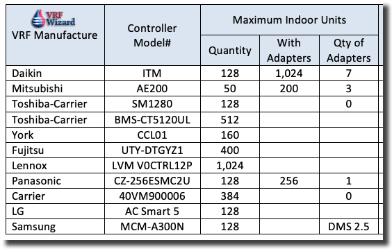 Vrf System Controller Vrf Wizard Variable Refrigerant Flow Air