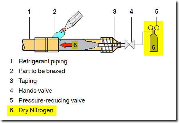 VRF Piping with Nitrogen Purge