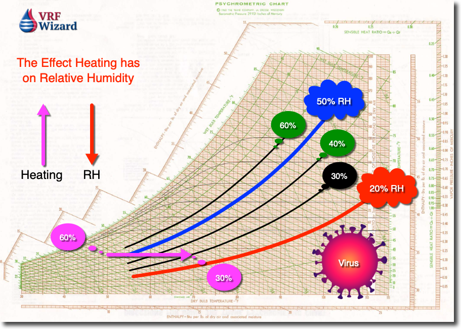 The effect heating has on Relative Humidity