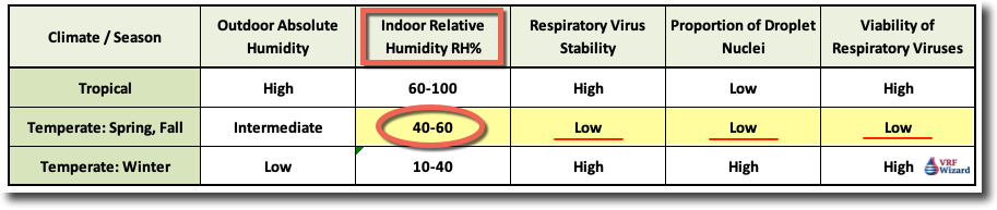 Stability of Viruses in various relative humidity levels