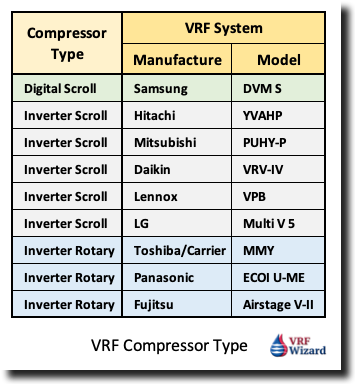 VRF Compressor Type per VRF Manufacture