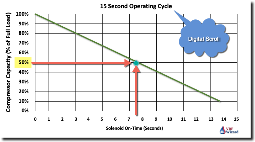 VRF Digital Scroll Compressor Capacity per Cycle Time Chart
