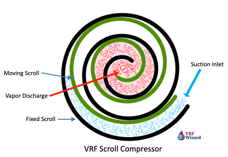 VRF Inverter Scroll Compressor