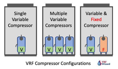 VRF Compressor Configurations