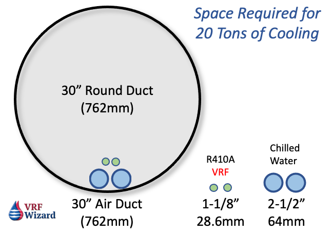 Space Required for 20 Tons using Air, Refrigerant or Chilled Water