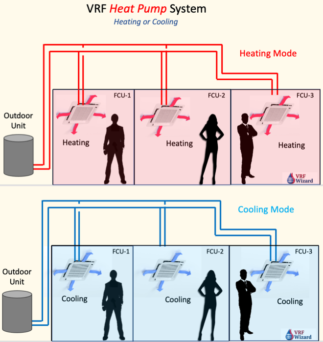 VRF Heat Pump System