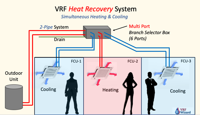VRF Heat Recovery System with Branch Selector Box