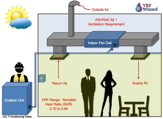 VRF Ventilation per ASHRAE 62.1